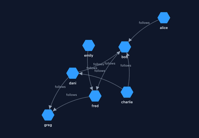Graph Visualization