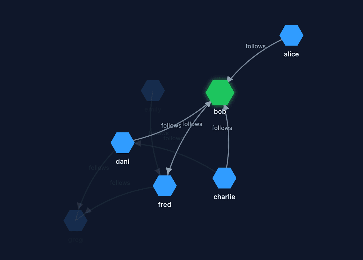 Graph Visualization
